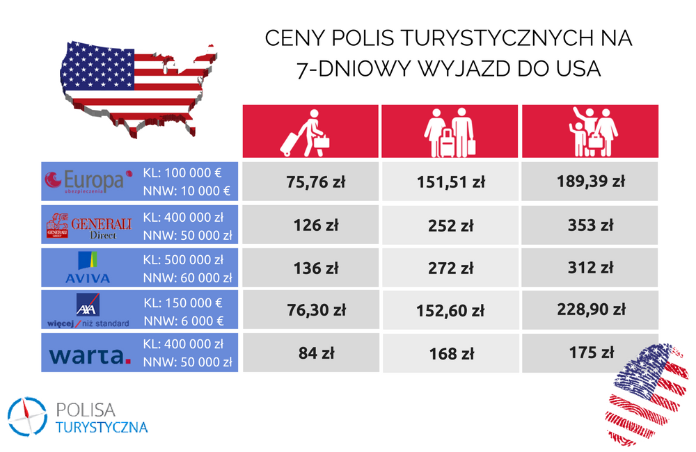 ceny ubezpieczenia do usa